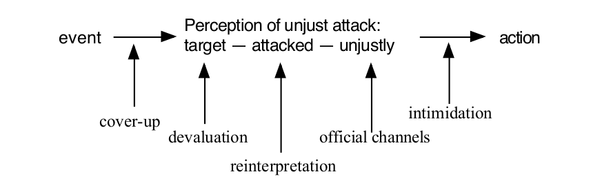 Perception of unjust attack.png