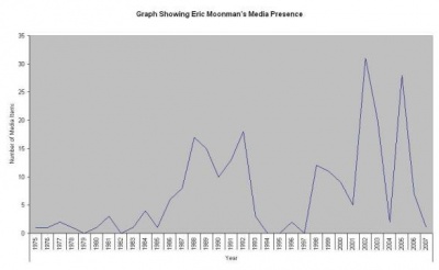 Graph showing Eric Moonman's Media Presence.JPG