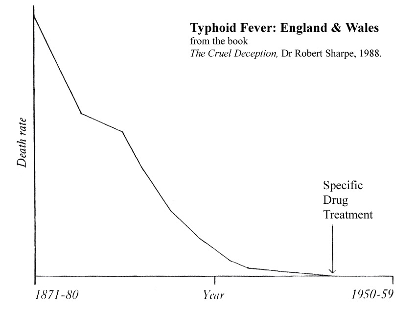 Decline of Typhoid Fever England & Wales.jpg