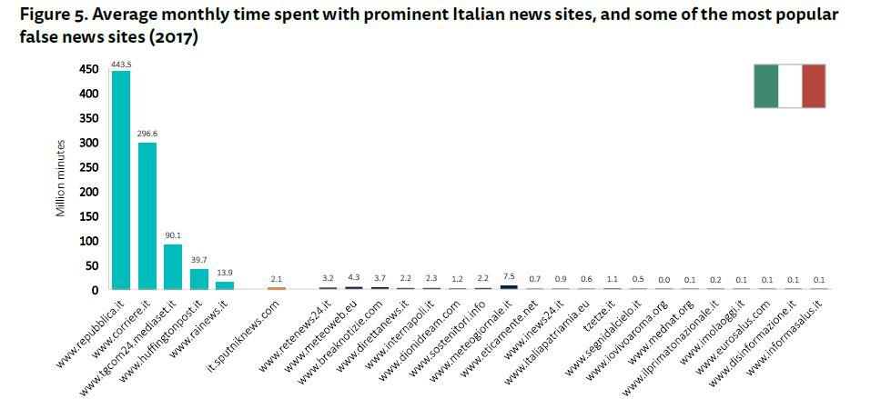 Prominent news sites Italy.png