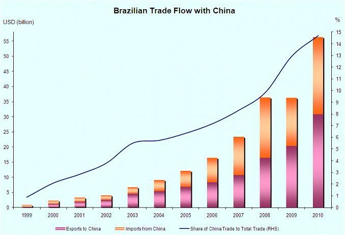 Brazilian trade flow with China.png