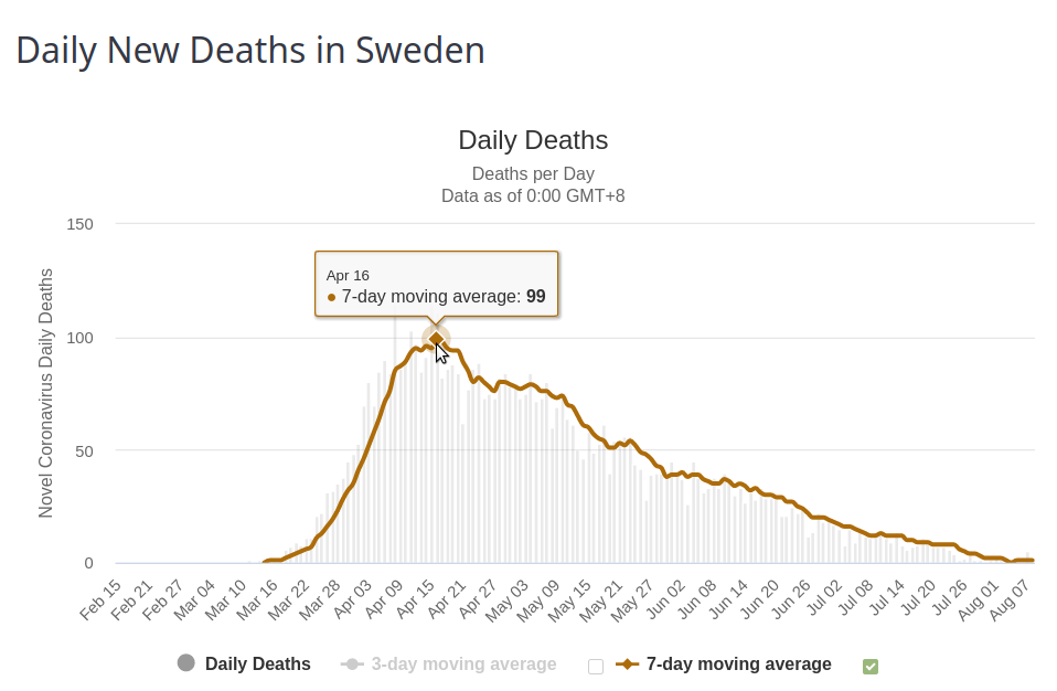 The graph of daily COVID-19 deaths in Sweden is remarkably similar to the graphs of other European nations which did not impose a lockdown. The daily death count peaked at around 100 in mid April, thn declined steadily to low single figures by the start of August