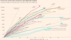 COVID-19 spread by nation state logarithmic plot.png