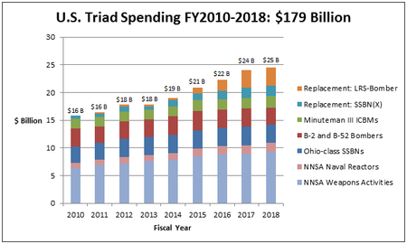 Us triad spending chart 1.png