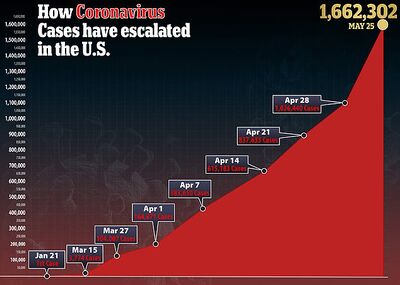 Daily Mail big red fake effort to look like exponential growth.jpg