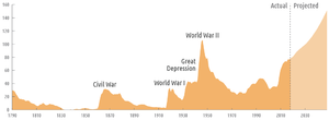 Federal Debt Held by the Public 1790-2013.png