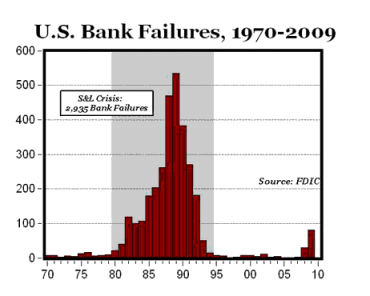 US bank failures 1970 1980.png