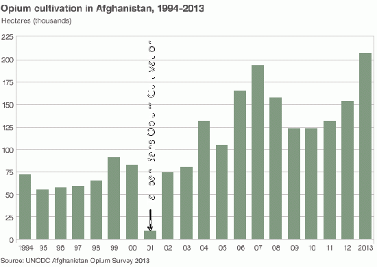 Increasing production since 2001