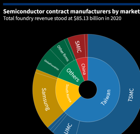 Screenshot 2021-12-31 at 01-42-26 2 charts show how much the world depends on Taiwan for semiconductors.png