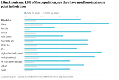 Heroin-use-in-the-US-2001-2012.png