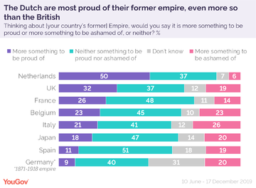 YouGov public attitudes to empire.png