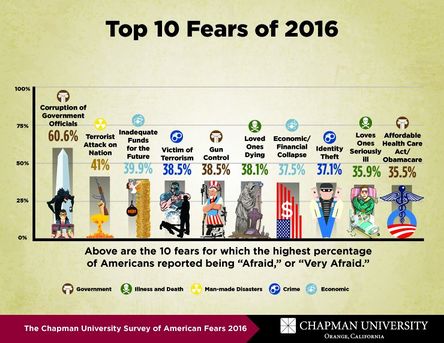 Chapman-Fear-Survey-Top-10-Fears-of-2016.jpg