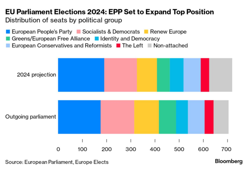 Uropean Elections 2024 Live Results From Voting Across EU Nations - Bloomberg.png