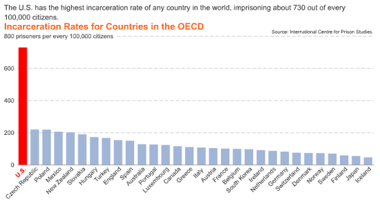 OECD-incarceration.png