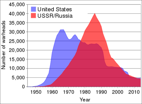 US and USSR nuclear stockpiles.svg