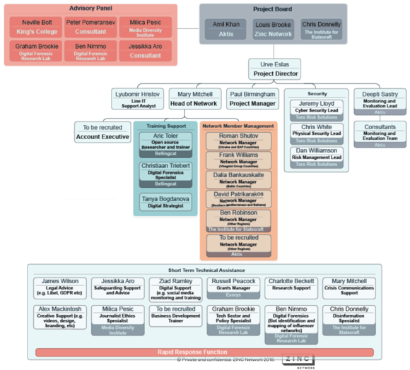 EXPOSE Network organogram.png