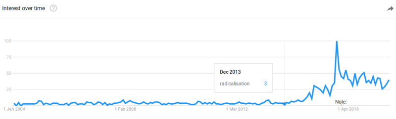 Google trends data for 'radicalisation' as of 2017-10-24.png