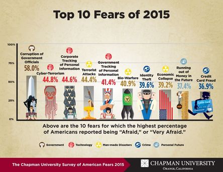 Chapman-Fear-Survey-Top-10-Fears-of-2015.jpg