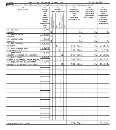 Of donations of approx. $6 million, $800.000 goes to the top 5 leaders